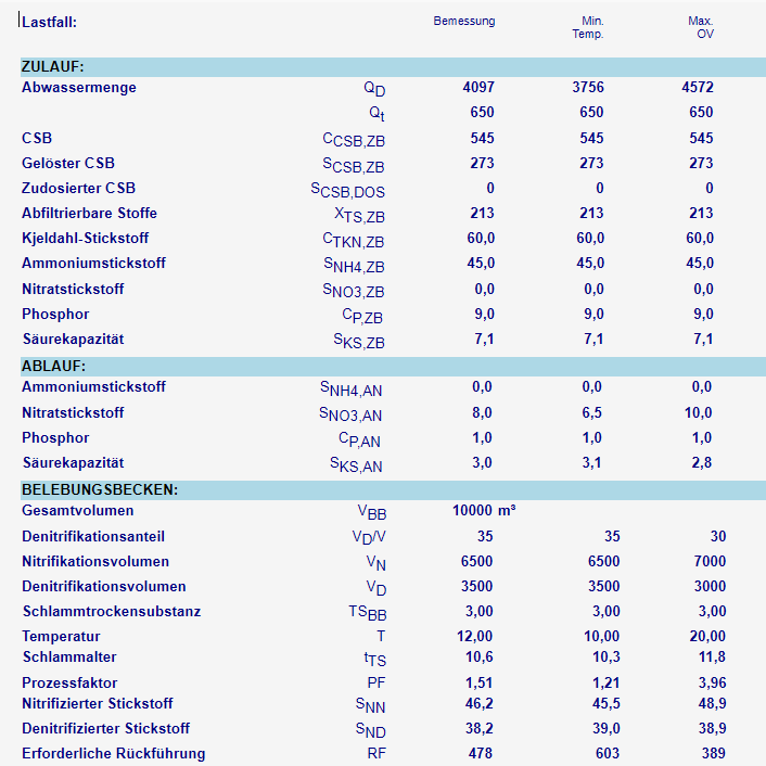 Zusammenstellung der Ergebnisse am Bildschirm